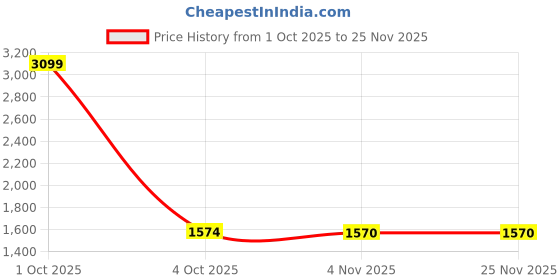 myntra.com paperi Green 10 Pieces Fern Artificial Plant paperi Price History Graph from 1 Oct 2025 to 24 Nov 2025