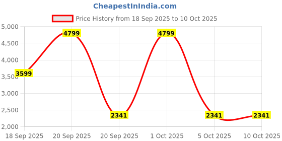 myntra.com paperi Green 10 Pieces Hanging Artificial Plants With Pots paperi Price History Graph from 18 Sep 2025 to 10 Oct 2025