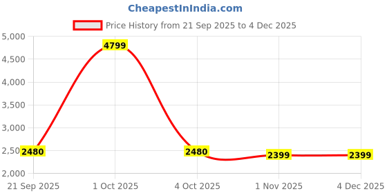 myntra.com paperi Green 10 Pieces Rosmarinus Artificial Plant With Pot paperi Price History Graph from 21 Sep 2025 to 4 Dec 2025