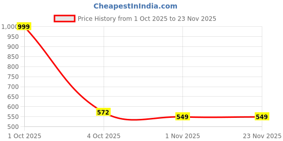 myntra.com paperi Green 3 Pieces Fern Artificial Plant paperi Price History Graph from 1 Oct 2025 to 23 Nov 2025