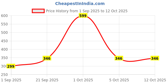 myntra.com paperi Green 3 Pieces Mini Artificial Plants With Pots paperi Price History Graph from 1 Sep 2025 to 12 Oct 2025