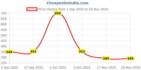 myntra.com paperi Green 3 Pieces Succulent Artificial Plants paperi Price History Graph from 1 Sep 2025 to 23 Nov 2025