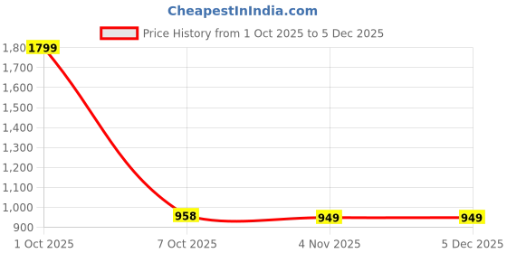 myntra.com paperi Green 6 Pieces Fern Artificial Plant paperi Price History Graph from 1 Oct 2025 to 4 Dec 2025