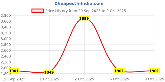 myntra.com paperi Green & Black Hanging Artificial Plant With Pot paperi Price History Graph from 20 Sep 2025 to 8 Oct 2025