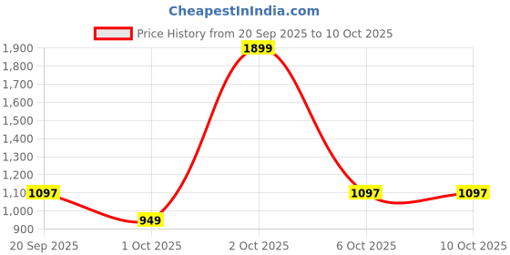 myntra.com paperi Green & Black Hanging Artificial Plant With Pot paperi Price History Graph from 20 Sep 2025 to 10 Oct 2025