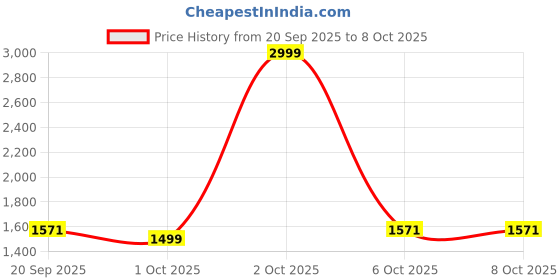 myntra.com paperi Green & Black Hanging Artificial Plant With Pot paperi Price History Graph from 20 Sep 2025 to 8 Oct 2025