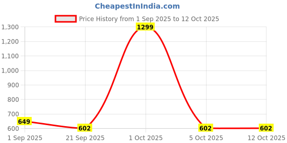 myntra.com paperi Green Eucalyptus Artificial Plant With Pot paperi Price History Graph from 1 Sep 2025 to 11 Oct 2025