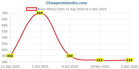 myntra.com paperi Green Grass Artificial Potted Plant With Pot paperi Price History Graph from 21 Sep 2025 to 2 Dec 2025