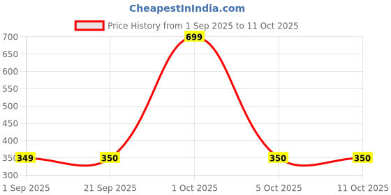myntra.com paperi Green Hanging Artificial Plant With Pot paperi Price History Graph from 1 Sep 2025 to 11 Oct 2025