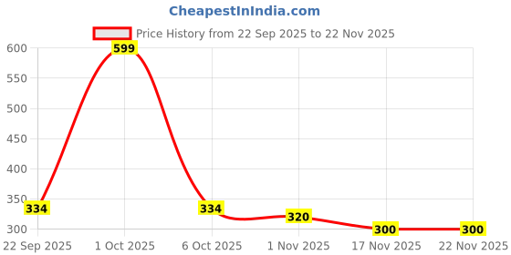 myntra.com paperi Green Hanging Fern Artificial Plant paperi Price History Graph from 22 Sep 2025 to 22 Nov 2025