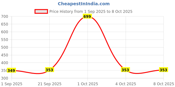 myntra.com paperi Grey 3 Pieces Succulent Artificial Plants With Pot paperi Price History Graph from 1 Sep 2025 to 8 Oct 2025