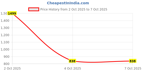 myntra.com paperi Grey Succulent Artificial Plant With Pot paperi Price History Graph from 2 Oct 2025 to 7 Oct 2025
