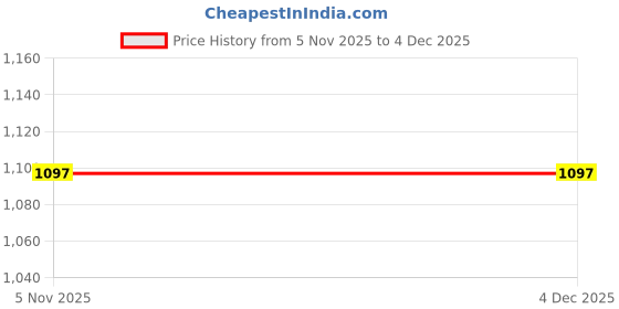 myntra.com paperi Red 4 Pieces Hanging Artificial Plant With Pot paperi Price History Graph from 5 Nov 2025 to 4 Dec 2025