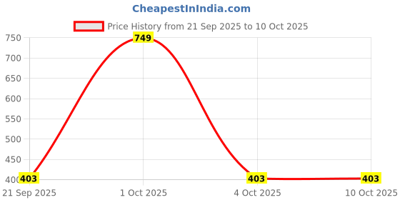 myntra.com paperi Red 5 Pieces Tulip Artificial Flower paperi Price History Graph from 21 Sep 2025 to 9 Oct 2025