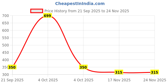 myntra.com paperi White 1 Pieces Rosmarinus Artificial Plant With Pot paperi Price History Graph from 21 Sep 2025 to 24 Nov 2025