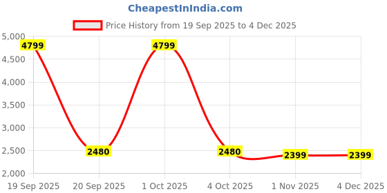 myntra.com paperi White 10 Pieces Rosmarinus Artificial Plant With Pot paperi Price History Graph from 19 Sep 2025 to 4 Dec 2025