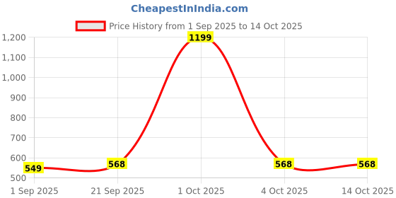 myntra.com paperi White 2 Pieces Artificial Plant With Pot paperi Price History Graph from 1 Sep 2025 to 13 Oct 2025