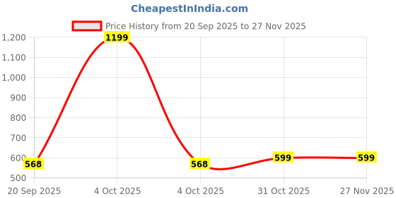 myntra.com paperi White 2 Pieces Rosmarinus Artificial Plant With Pot paperi Price History Graph from 20 Sep 2025 to 27 Nov 2025