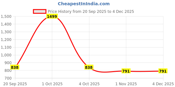 myntra.com paperi White 3 Pieces Rosmarinus Artificial Plant With Pot paperi Price History Graph from 20 Sep 2025 to 4 Dec 2025