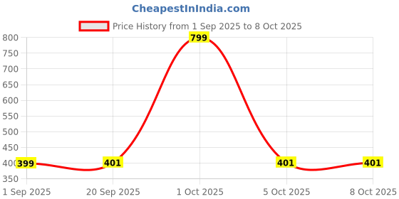 myntra.com paperi White 3 Pieces Succulent Artificial Plants With Pot paperi Price History Graph from 1 Sep 2025 to 8 Oct 2025