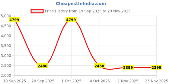 myntra.com paperi Yellow 10 Pieces Rosmarinus Artificial Plant With Pot paperi Price History Graph from 19 Sep 2025 to 23 Nov 2025