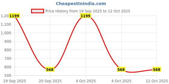 myntra.com paperi Yellow 2 Pieces Rosmarinus Artificial Plant With Pot paperi Price History Graph from 19 Sep 2025 to 12 Oct 2025