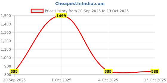 myntra.com paperi Yellow 3 Pieces Rosmarinus Artificial Plant With Pot paperi Price History Graph from 20 Sep 2025 to 13 Oct 2025