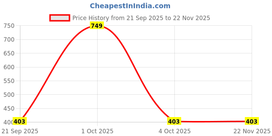 myntra.com paperi Yellow & Green 5 Pieces Tulip Artificial Flowers paperi Price History Graph from 21 Sep 2025 to 22 Nov 2025