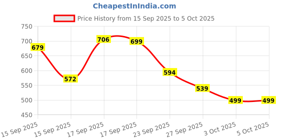 myntra.com PAPIO Kids Dial & Silicon Straps Digital Watch DIGITAL-038 SKY BLUE papio Price History Graph from 15 Sep 2025 to 4 Oct 2025