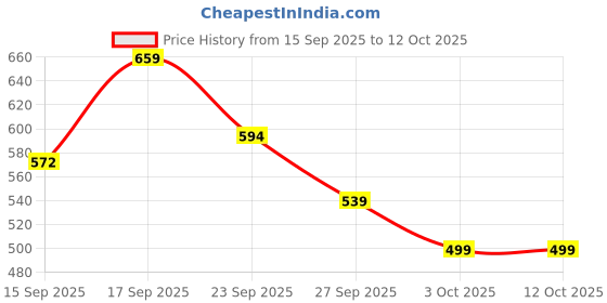 myntra.com PAPIO Kids Dial & Straps Digital Watch DIGITAL-036 BLUE papio Price History Graph from 15 Sep 2025 to 11 Oct 2025