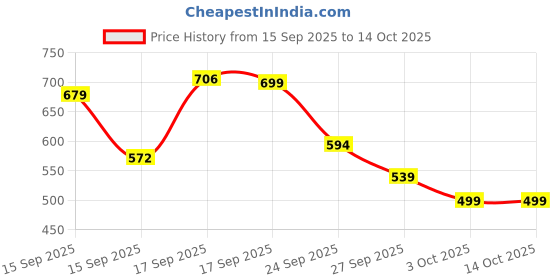 myntra.com PAPIO Kids Dial & Straps Digital Watch DIGITAL-038 PINK papio Price History Graph from 15 Sep 2025 to 13 Oct 2025