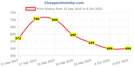 myntra.com PAPIO Kids Round Dial & Digital Watch DIGITAL-038 BLUE papio Price History Graph from 15 Sep 2025 to 8 Oct 2025
