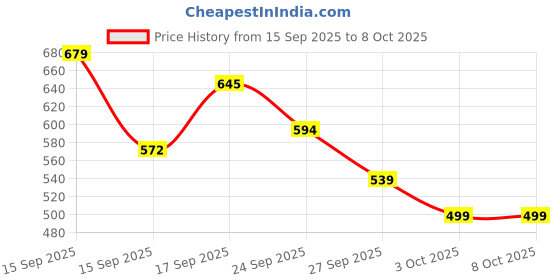 myntra.com PAPIO Kids Round Dial & Digital Watch DIGITAL-040 SKY BLUE papio Price History Graph from 15 Sep 2025 to 8 Oct 2025