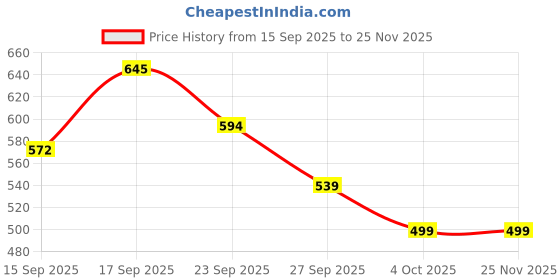 myntra.com PAPIO Kids Round Dial Digital Watch DIGITAL-037 PINK papio Price History Graph from 15 Sep 2025 to 24 Nov 2025