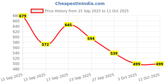 myntra.com PAPIO Kids Round Dial Digital Watch DIGITAL-040 ORANGE papio Price History Graph from 15 Sep 2025 to 11 Oct 2025