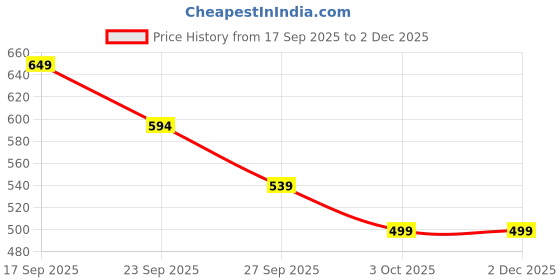myntra.com PAPIO Unisex Kids Dial & Bracelet Style Straps Digital Watch DIGITAL-035 BLACK papio Price History Graph from 17 Sep 2025 to 2 Dec 2025