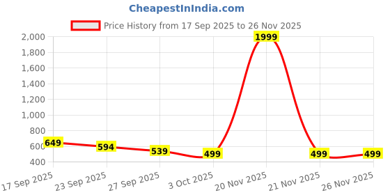 myntra.com PAPIO Unisex Kids Printed Dial & Straps Digital Watch DIGITAL-035 PURPLE papio Price History Graph from 17 Sep 2025 to 24 Nov 2025