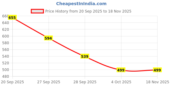myntra.com PAPIO Women Dial & Wrap Around Straps Digital Watch DIGITAL-027 BLACK papio Price History Graph from 20 Sep 2025 to 18 Nov 2025