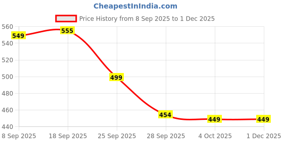 myntra.com PAPIO Women Embellished Dial & Bracelet Style Straps Analogue Watch OP-143 GREEN papio Price History Graph from 8 Sep 2025 to 30 Nov 2025