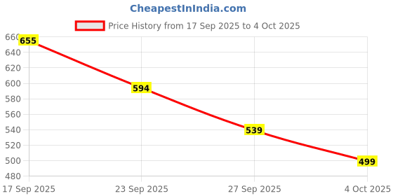 myntra.com PAPIO Women Printed Dial & Straps Digital Watch DIGITAL-027 GREY papio Price History Graph from 17 Sep 2025 to 4 Oct 2025