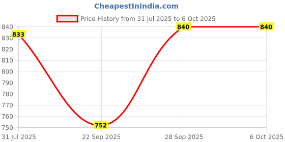 myntra.com Pappilio Keratin Reconstructing Shampoo - 250 ml pappilio Price History Graph from 31 Jul 2025 to 6 Oct 2025