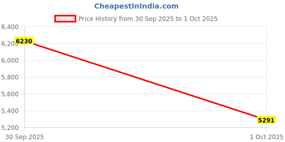 myntra.com Pappilio Set Of 3 Keratin Reconstructing Shampoo, Conditioner & Smoothing Treatment pappilio Price History Graph from 30 Sep 2025 to 1 Oct 2025