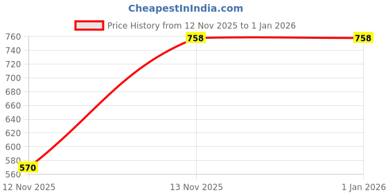 myntra.com para commando Men Leather Army Boots para commando Price History Graph from 12 Nov 2025 to 1 Jan 2026