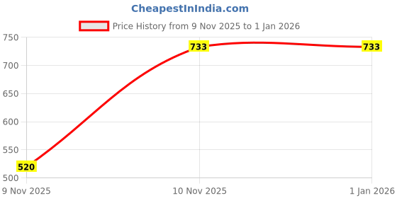 myntra.com para commando Men Leather Regular Boots para commando Price History Graph from 9 Nov 2025 to 1 Jan 2026