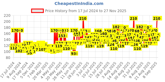 myntra.com Parachute Advansed Aloe Vera Enriched Coconut Hair Oil - 250ml parachute Price History Graph from 17 Jul 2024 to 27 Nov 2025