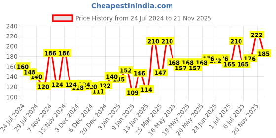myntra.com Parachute Advansed Baby Gentle Wash for New Born with Virgin Coconut Oil - 200ml parachute Price History Graph from 24 Jul 2024 to 21 Nov 2025