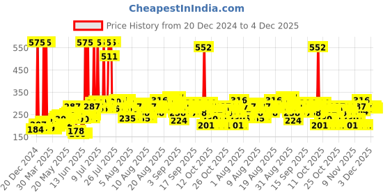 myntra.com Parachute Advansed Cocoa Repair Body Lotion - 600ml parachute Price History Graph from 20 Dec 2024 to 4 Dec 2025