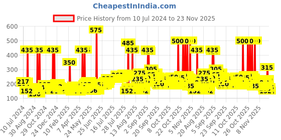 myntra.com Parachute Advansed Cocoa Repair Intense Moisture Body Lotion for Very Dry Skin 400 ml parachute Price History Graph from 10 Jul 2024 to 23 Nov 2025