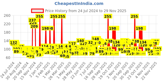 myntra.com Parachute Advansed Deep Nourish Body Lotion with Pure Coconut Milk - 250 ml parachute Price History Graph from 24 Jul 2024 to 29 Nov 2025