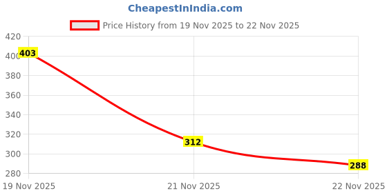 myntra.com Parachute Advansed Flaxseed Enriched Coconut Hair Oil with Jasmine Extract - 300 ml parachute Price History Graph from 19 Nov 2025 to 22 Nov 2025